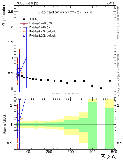 Plot of gapfr-vs-pt-fb in 7000 GeV pp collisions