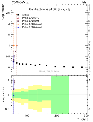 Plot of gapfr-vs-pt-fb in 7000 GeV pp collisions