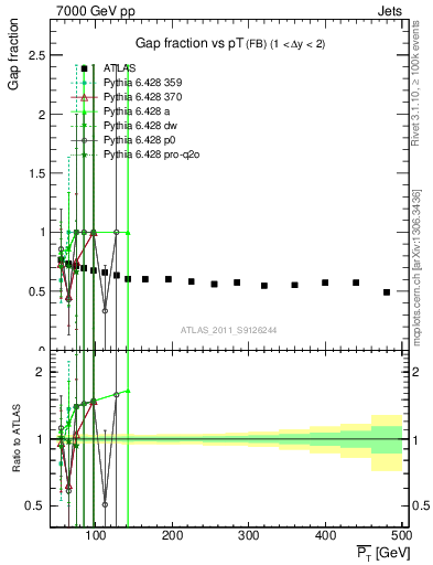 Plot of gapfr-vs-pt-fb in 7000 GeV pp collisions