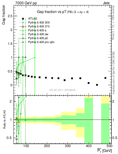 Plot of gapfr-vs-pt-fb in 7000 GeV pp collisions