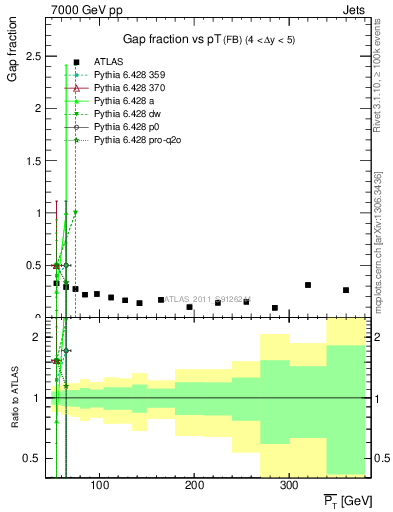 Plot of gapfr-vs-pt-fb in 7000 GeV pp collisions