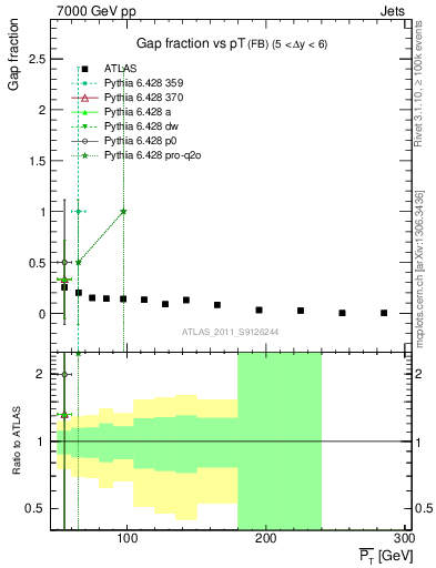 Plot of gapfr-vs-pt-fb in 7000 GeV pp collisions