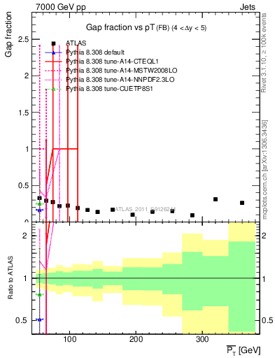 Plot of gapfr-vs-pt-fb in 7000 GeV pp collisions