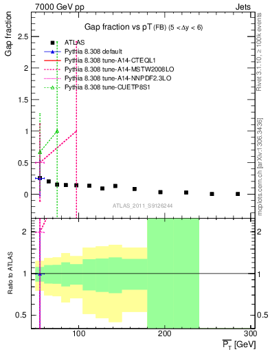 Plot of gapfr-vs-pt-fb in 7000 GeV pp collisions