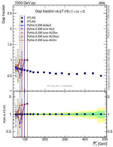 Plot of gapfr-vs-pt-fb in 7000 GeV pp collisions