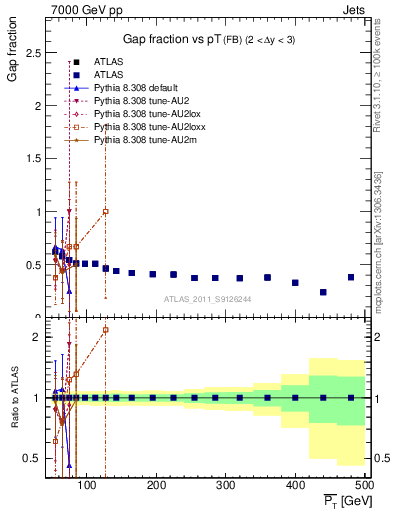 Plot of gapfr-vs-pt-fb in 7000 GeV pp collisions