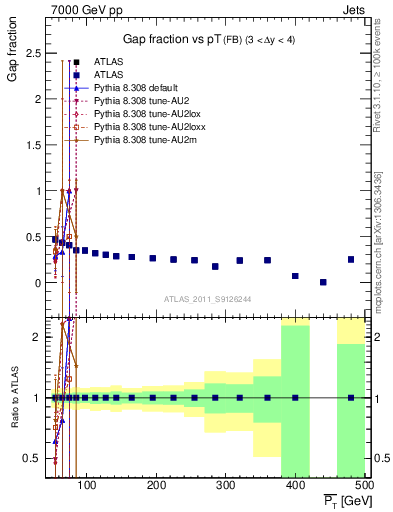 Plot of gapfr-vs-pt-fb in 7000 GeV pp collisions