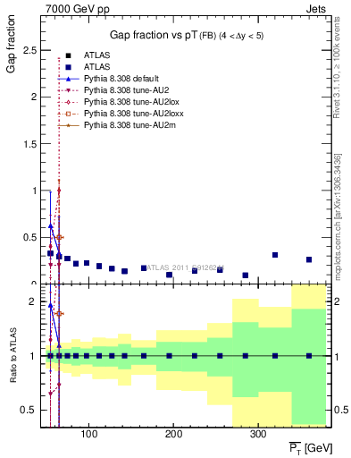 Plot of gapfr-vs-pt-fb in 7000 GeV pp collisions