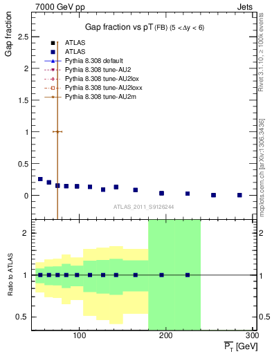 Plot of gapfr-vs-pt-fb in 7000 GeV pp collisions