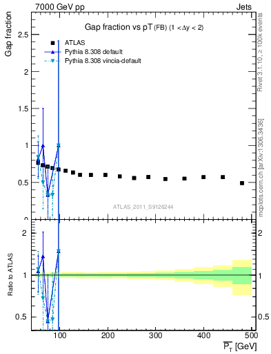 Plot of gapfr-vs-pt-fb in 7000 GeV pp collisions