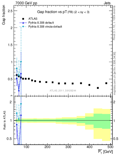 Plot of gapfr-vs-pt-fb in 7000 GeV pp collisions