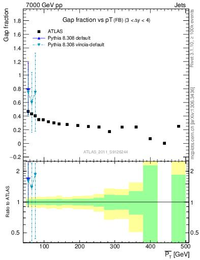 Plot of gapfr-vs-pt-fb in 7000 GeV pp collisions