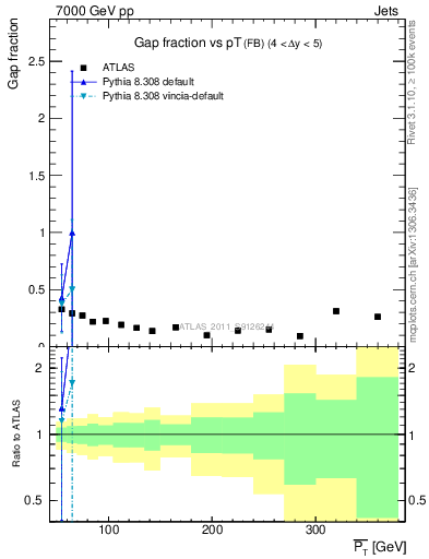 Plot of gapfr-vs-pt-fb in 7000 GeV pp collisions