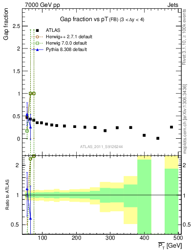 Plot of gapfr-vs-pt-fb in 7000 GeV pp collisions