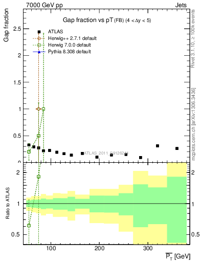 Plot of gapfr-vs-pt-fb in 7000 GeV pp collisions