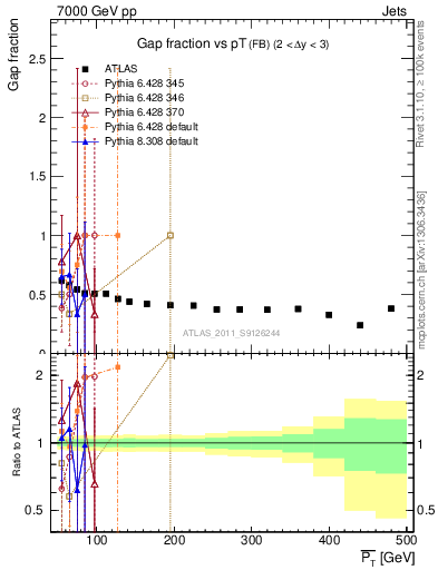 Plot of gapfr-vs-pt-fb in 7000 GeV pp collisions