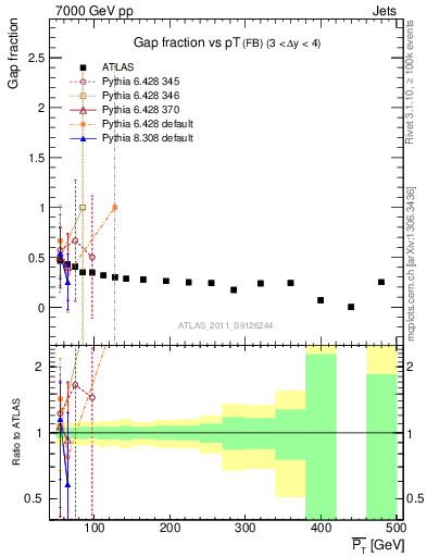 Plot of gapfr-vs-pt-fb in 7000 GeV pp collisions