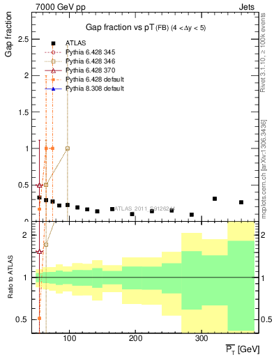 Plot of gapfr-vs-pt-fb in 7000 GeV pp collisions