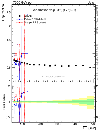 Plot of gapfr-vs-pt-fb in 7000 GeV pp collisions