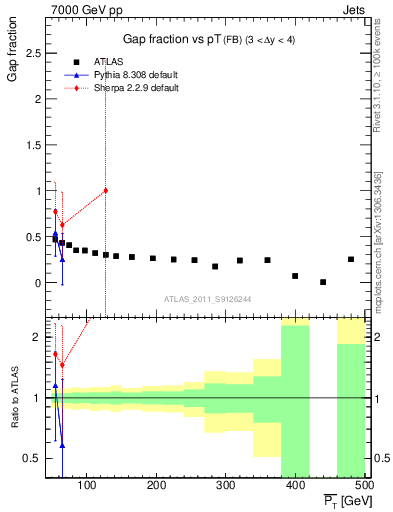 Plot of gapfr-vs-pt-fb in 7000 GeV pp collisions