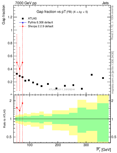 Plot of gapfr-vs-pt-fb in 7000 GeV pp collisions