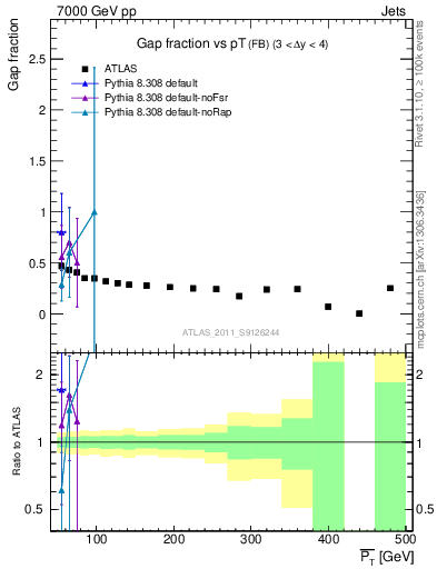 Plot of gapfr-vs-pt-fb in 7000 GeV pp collisions