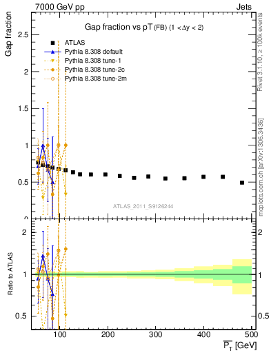 Plot of gapfr-vs-pt-fb in 7000 GeV pp collisions