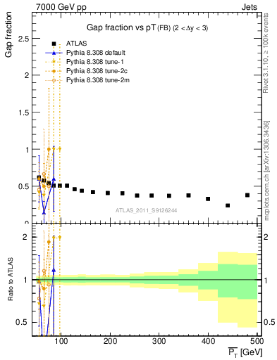 Plot of gapfr-vs-pt-fb in 7000 GeV pp collisions