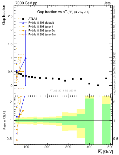 Plot of gapfr-vs-pt-fb in 7000 GeV pp collisions