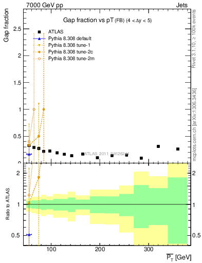 Plot of gapfr-vs-pt-fb in 7000 GeV pp collisions