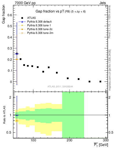 Plot of gapfr-vs-pt-fb in 7000 GeV pp collisions