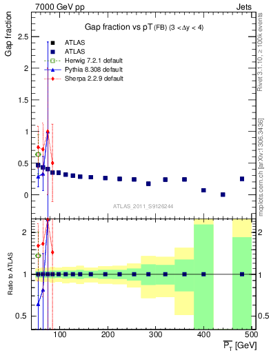 Plot of gapfr-vs-pt-fb in 7000 GeV pp collisions