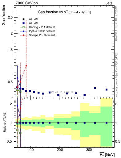 Plot of gapfr-vs-pt-fb in 7000 GeV pp collisions