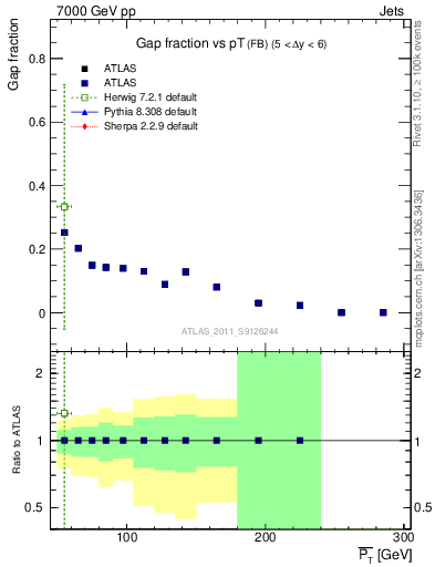 Plot of gapfr-vs-pt-fb in 7000 GeV pp collisions