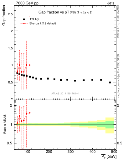 Plot of gapfr-vs-pt-fb in 7000 GeV pp collisions