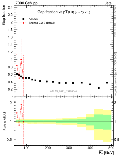 Plot of gapfr-vs-pt-fb in 7000 GeV pp collisions