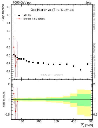 Plot of gapfr-vs-pt-fb in 7000 GeV pp collisions