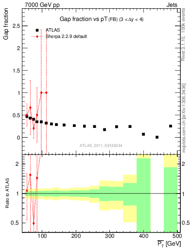 Plot of gapfr-vs-pt-fb in 7000 GeV pp collisions