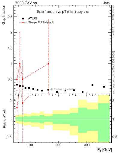 Plot of gapfr-vs-pt-fb in 7000 GeV pp collisions