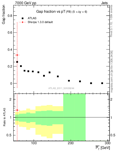 Plot of gapfr-vs-pt-fb in 7000 GeV pp collisions