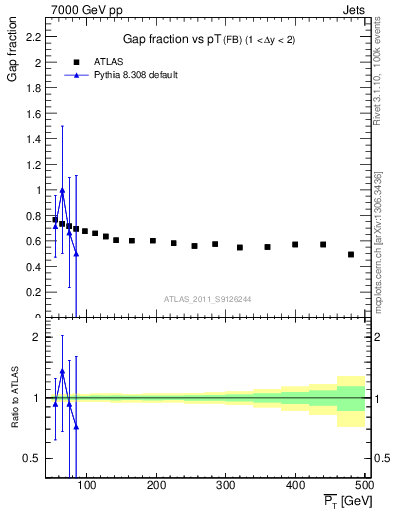 Plot of gapfr-vs-pt-fb in 7000 GeV pp collisions