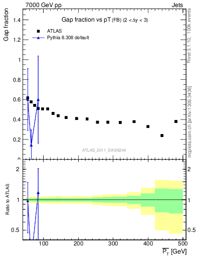 Plot of gapfr-vs-pt-fb in 7000 GeV pp collisions