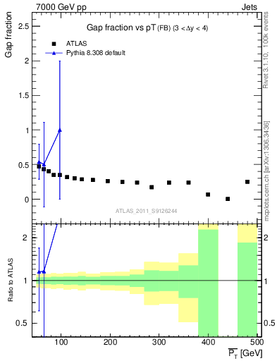 Plot of gapfr-vs-pt-fb in 7000 GeV pp collisions