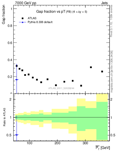 Plot of gapfr-vs-pt-fb in 7000 GeV pp collisions