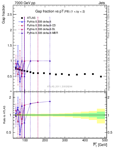 Plot of gapfr-vs-pt-fb in 7000 GeV pp collisions