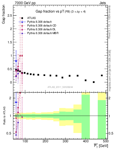 Plot of gapfr-vs-pt-fb in 7000 GeV pp collisions