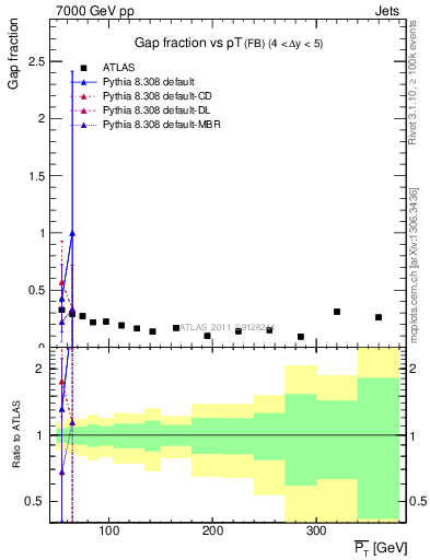 Plot of gapfr-vs-pt-fb in 7000 GeV pp collisions