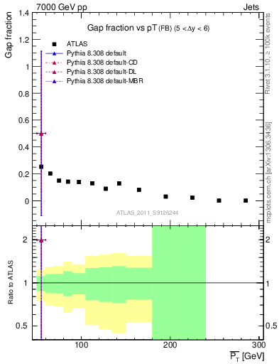 Plot of gapfr-vs-pt-fb in 7000 GeV pp collisions