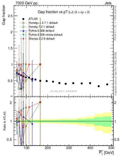 Plot of gapfr-vs-pt-lj in 7000 GeV pp collisions