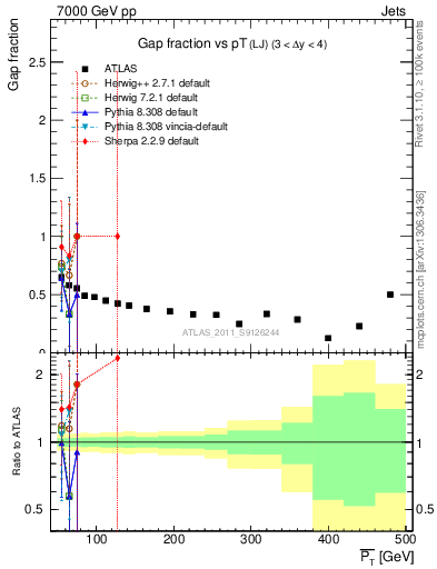 Plot of gapfr-vs-pt-lj in 7000 GeV pp collisions